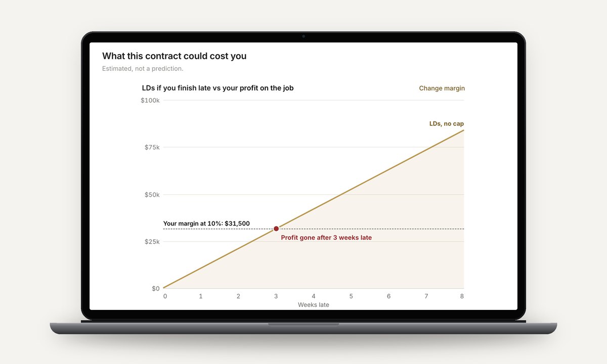 Example cost graph: profit gone after 3 weeks late on a $600,000 job at $1,500 a day